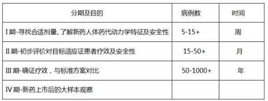 什么是臨床試驗？患者如何找到適合我的新藥臨床試驗？(圖2)