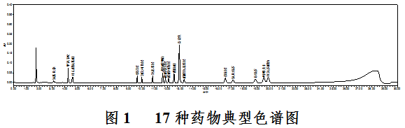 貼敷類醫(yī)療器械中17種化學藥物識別及含量測定補充檢驗方法（2022年第12號）(圖2)