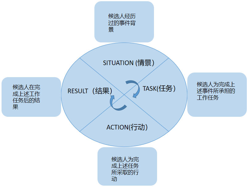 年薪30萬的CRA面試整體思路和面試問題中英文版匯總(圖2)