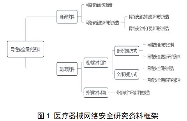 醫(yī)療器械網(wǎng)絡安全注冊審查指導原則（2022年修訂版）（2022年第7號）(圖2)