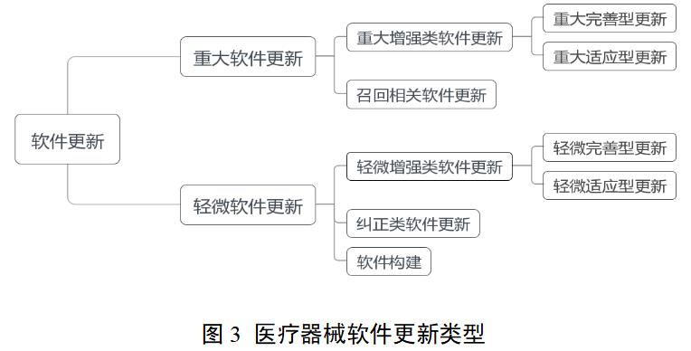 醫(yī)療器械軟件注冊審查指導(dǎo)原則（2022年修訂版）（2022年第9號(hào)）(圖4)