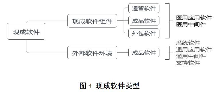 醫(yī)療器械軟件注冊審查指導(dǎo)原則（2022年修訂版）（2022年第9號(hào)）(圖5)