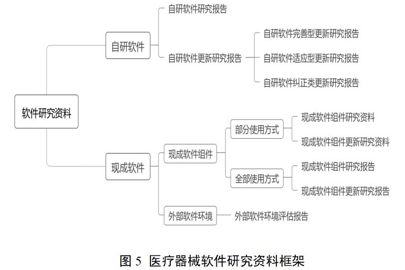 醫(yī)療器械軟件注冊審查指導(dǎo)原則（2022年修訂版）（2022年第9號(hào)）(圖6)