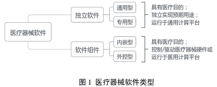 醫(yī)療器械軟件注冊審查指導(dǎo)原則（2022年修訂版）（2022年第9號(hào)）(圖2)