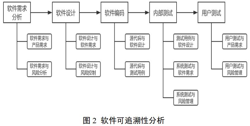 醫(yī)療器械軟件注冊審查指導(dǎo)原則（2022年修訂版）（2022年第9號(hào)）(圖3)