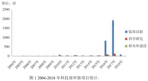 我國人類遺傳資源管理法規(guī)梳理及我單位工作實踐總結(jié)(圖2)