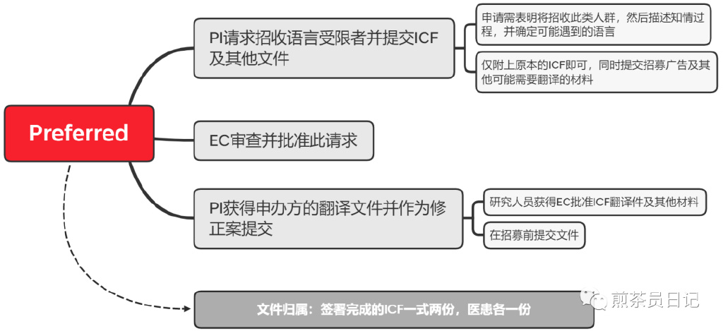 受試者有知情能力但無法使用漢語書寫溝通交流，是否可以入組臨床試驗(yàn)?(圖7)