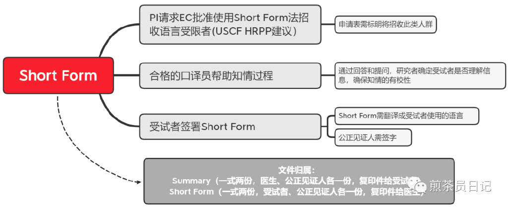 受試者有知情能力但無法使用漢語書寫溝通交流，是否可以入組臨床試驗(yàn)?(圖8)