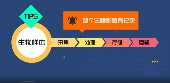 淺談CRC生物樣本管理！生物樣本采集、處理、存儲(chǔ)、運(yùn)輸全過(guò)程注意事項(xiàng)(圖3)