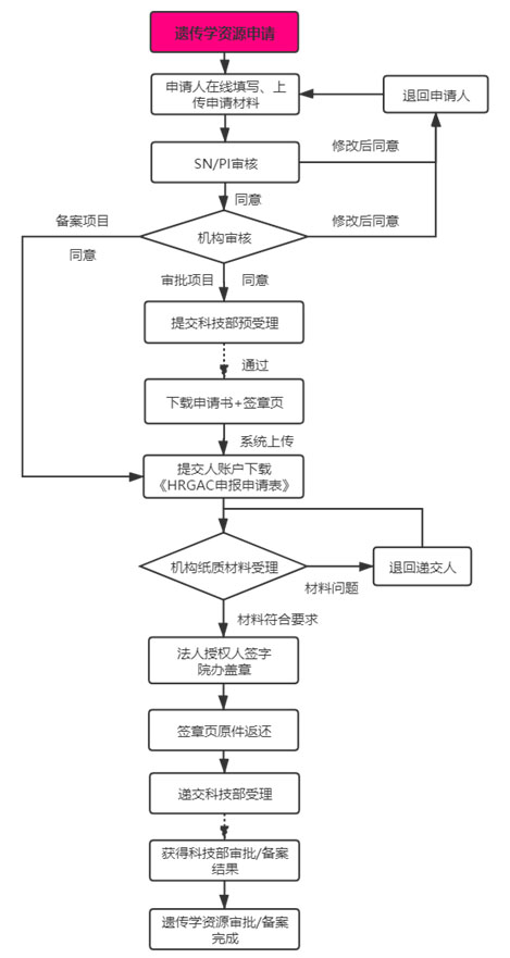 復(fù)旦大學(xué)附屬腫瘤醫(yī)院臨床倫理審查、遺傳辦和合同審查申請流程(圖8)