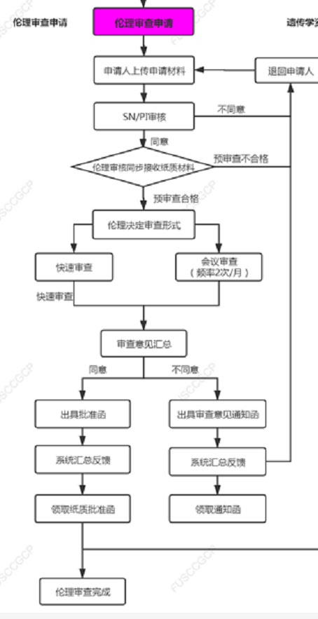 復(fù)旦大學(xué)附屬腫瘤醫(yī)院臨床倫理審查、遺傳辦和合同審查申請流程(圖4)