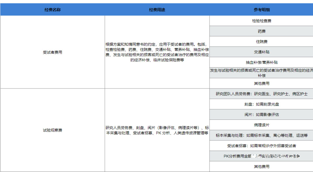 復(fù)旦大學(xué)附屬腫瘤醫(yī)院臨床倫理審查、遺傳辦和合同審查申請流程(圖9)