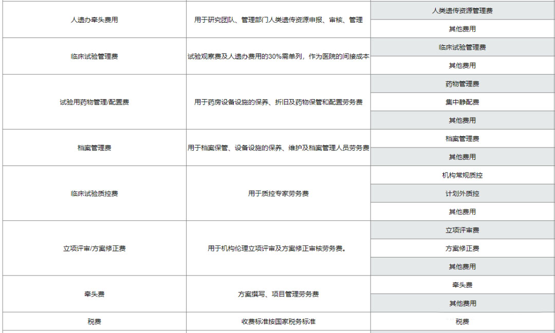 復(fù)旦大學(xué)附屬腫瘤醫(yī)院臨床倫理審查、遺傳辦和合同審查申請流程(圖10)