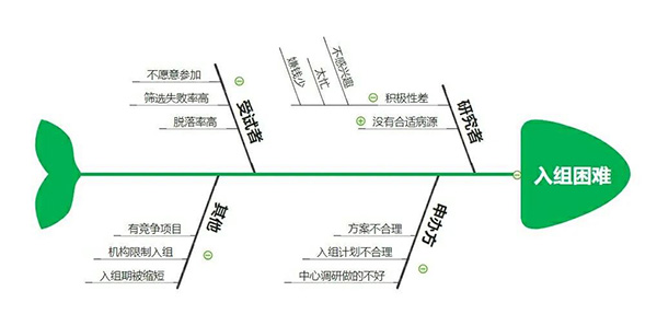 臨床試驗(yàn)入組困難怎么辦？解決受試者入組困難的20種方法來(lái)了(圖1)