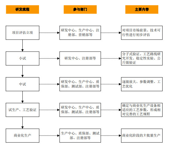 CRO、CMO、CDMO什么意思？什么區(qū)別？(圖4)