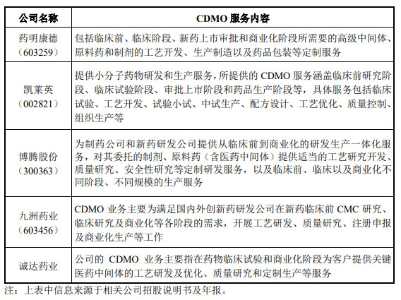 CRO、CMO、CDMO什么意思？什么區(qū)別？(圖3)