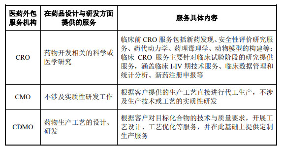 CRO、CMO、CDMO什么意思？什么區(qū)別？(圖2)