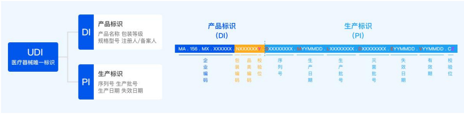 醫(yī)療器械唯一標識UDI常見問題與解答60則(圖3)