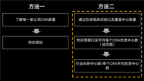 美國有2.3萬多名CRA，國內(nèi)大概有多少？(圖2)