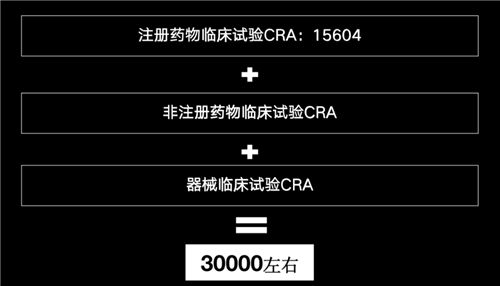 美國有2.3萬多名CRA，國內(nèi)大概有多少？(圖5)