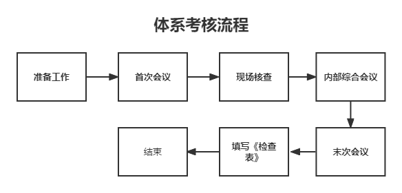 【全】醫(yī)療器械注冊GMP質(zhì)量管理體系審核流程和要求(圖1)