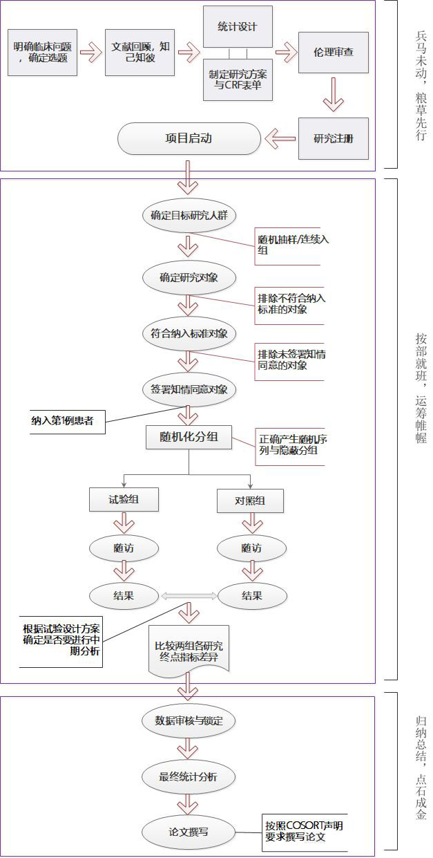 隨機(jī)對照試驗(yàn)設(shè)計的好處有哪些？(圖1)