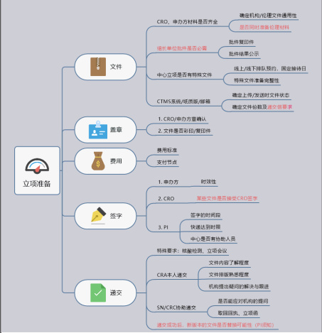 「收藏」臨床試驗(yàn)啟動(dòng)會(huì)流程【PPT版】(圖5)