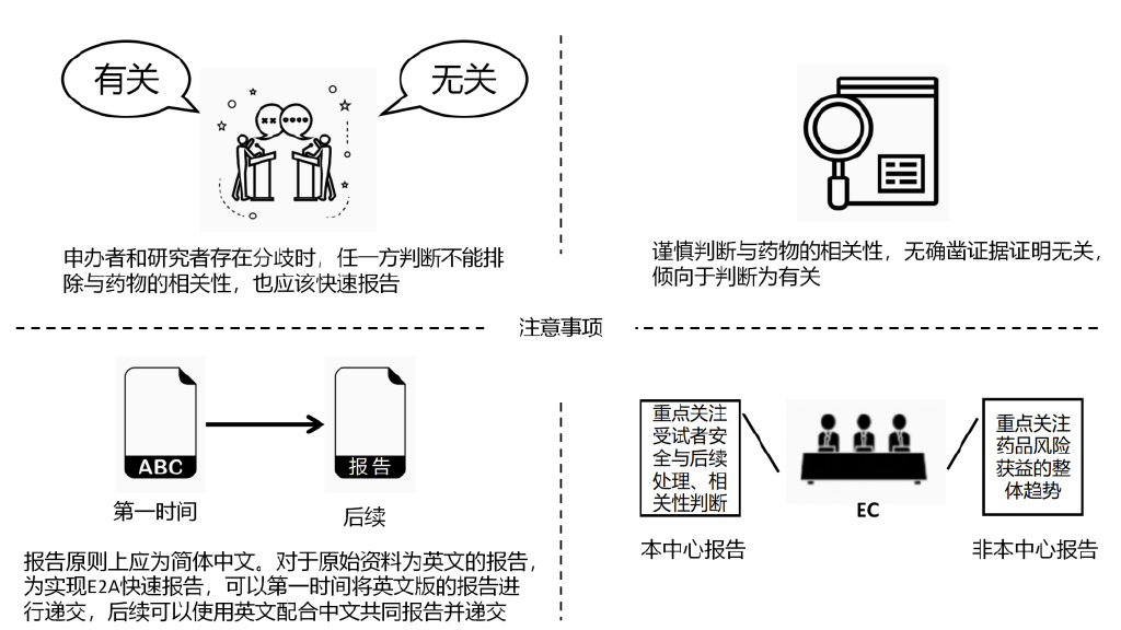 臨床試驗(yàn)安全性事件如何上報(bào)？臨床試驗(yàn)不良事件上報(bào)流程圖(圖4)