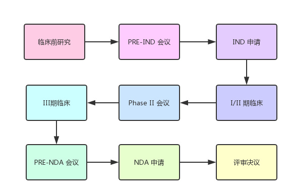 解析FDA新藥注冊流程（NDA）(圖3)