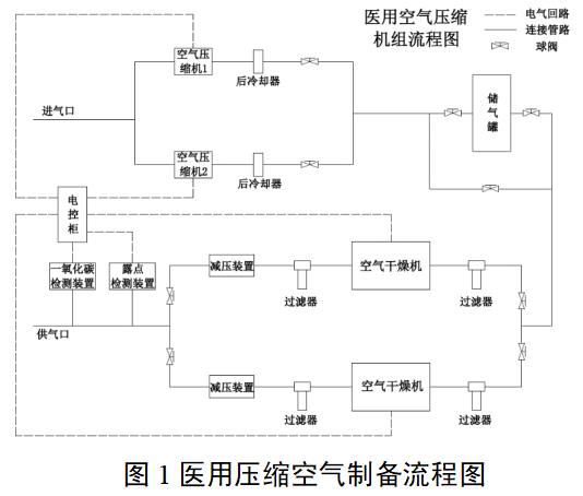 醫(yī)用空氣壓縮機組注冊審查指導原則（2022年第35號）(圖1)