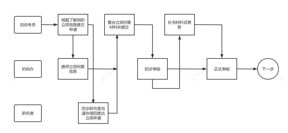 超詳細的臨床試驗ssu快速啟動流程和注意事項(圖5)