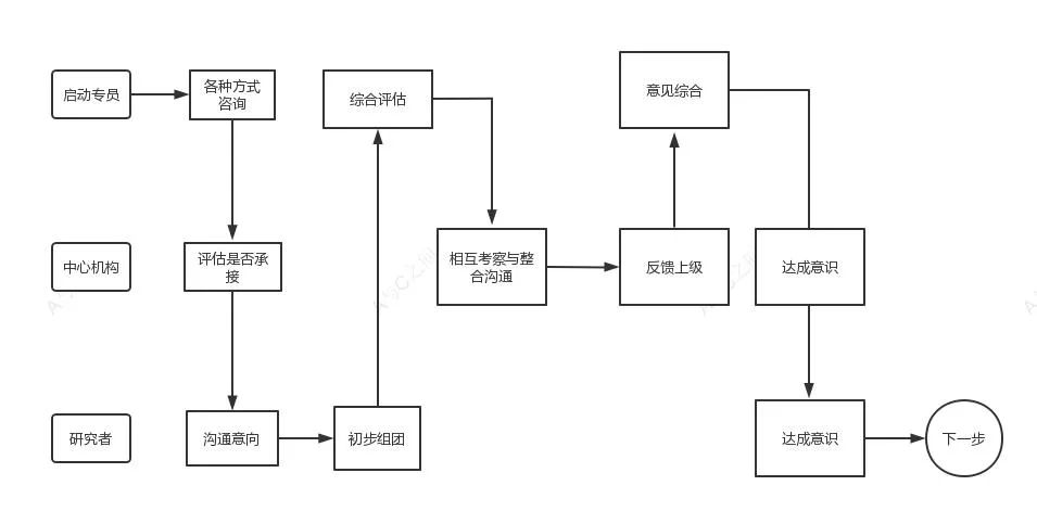 超詳細的臨床試驗ssu快速啟動流程和注意事項(圖3)