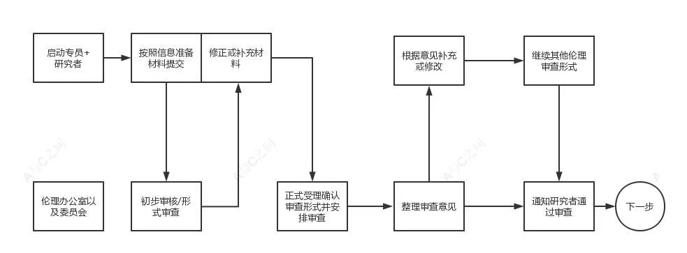 超詳細的臨床試驗ssu快速啟動流程和注意事項(圖7)