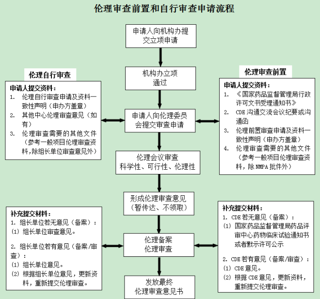 超詳細的臨床試驗ssu快速啟動流程和注意事項(圖8)