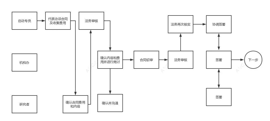 超詳細的臨床試驗ssu快速啟動流程和注意事項(圖10)