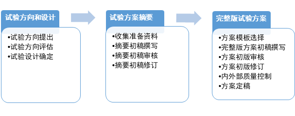 淺談如何撰寫臨床試驗方案(圖3)