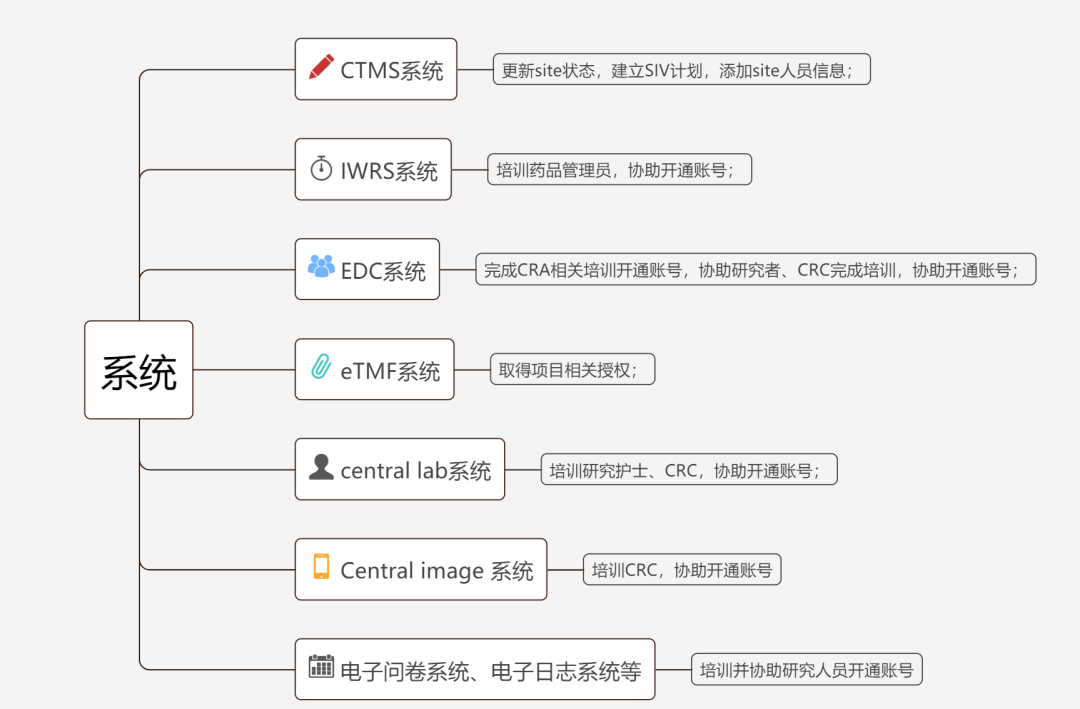 siv臨床什么意思？淺談臨床試驗(yàn)SIV中心啟動(dòng)訪視(圖2)