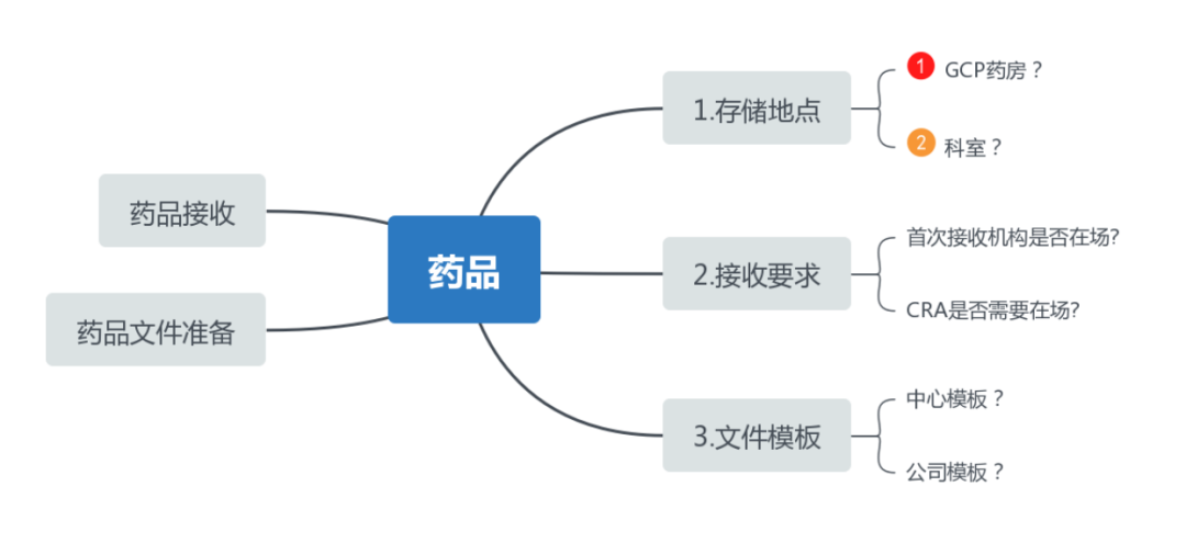 siv臨床什么意思？淺談臨床試驗(yàn)SIV中心啟動(dòng)訪視(圖3)