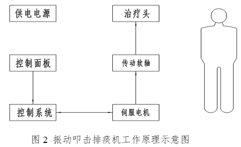 振動叩擊排痰機(jī)注冊技術(shù)審查指導(dǎo)原則（2016年第27號）(圖2)