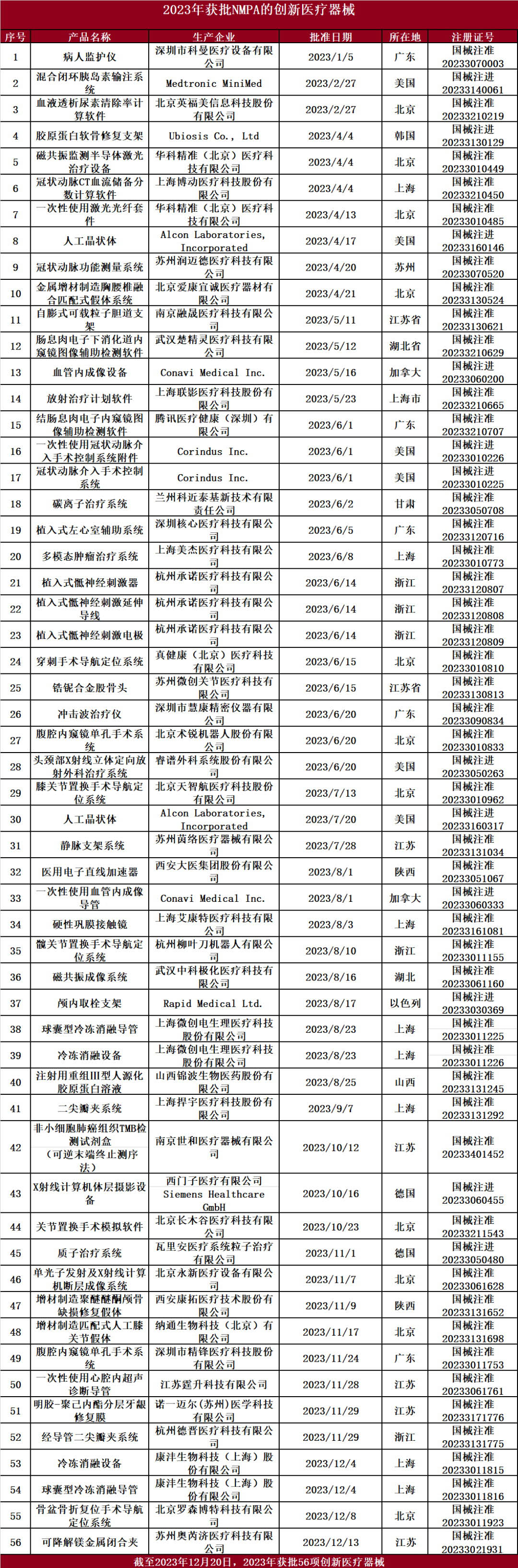 2023年國家藥監(jiān)局已批準(zhǔn) 56個創(chuàng)新醫(yī)療器械產(chǎn)品上市(圖2)